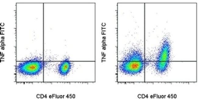 TNF alpha Antibody in Flow Cytometry (Flow)