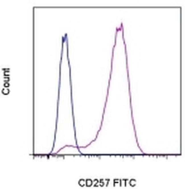 CD257 (BAFF, BLyS) Antibody in Flow Cytometry (Flow)