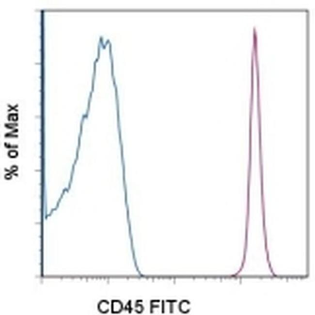 CD45 Antibody in Flow Cytometry (Flow)