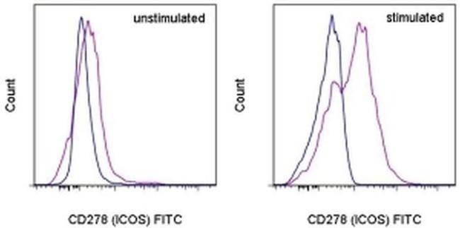 CD278 (ICOS) Antibody in Flow Cytometry (Flow)