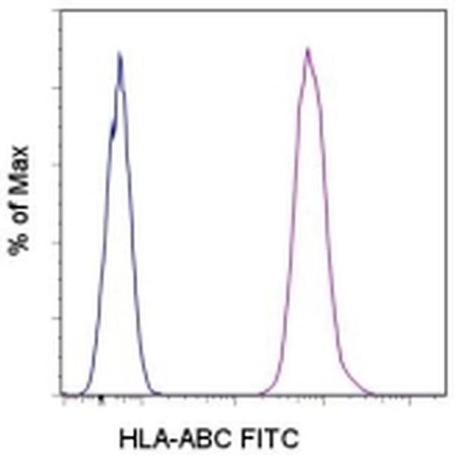 HLA-ABC Antibody in Flow Cytometry (Flow)