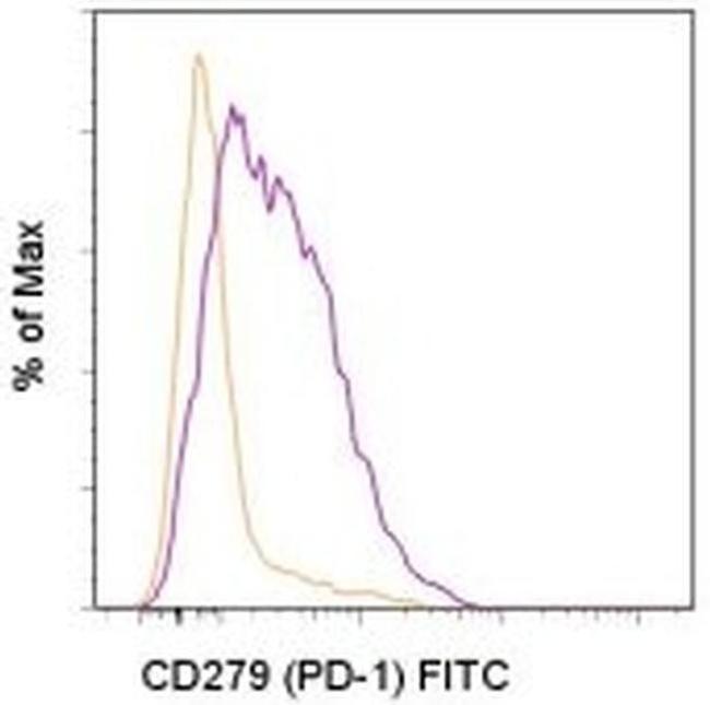 CD279 (PD-1) Antibody in Flow Cytometry (Flow)