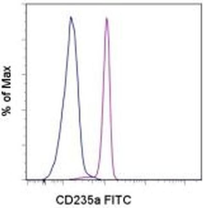 CD235a (Glycophorin A) Antibody in Flow Cytometry (Flow)