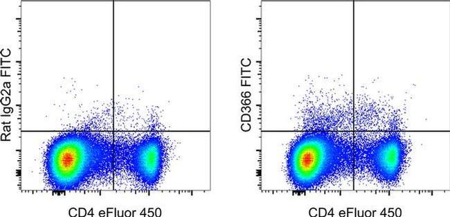 CD366 (TIM3) Antibody in Flow Cytometry (Flow)