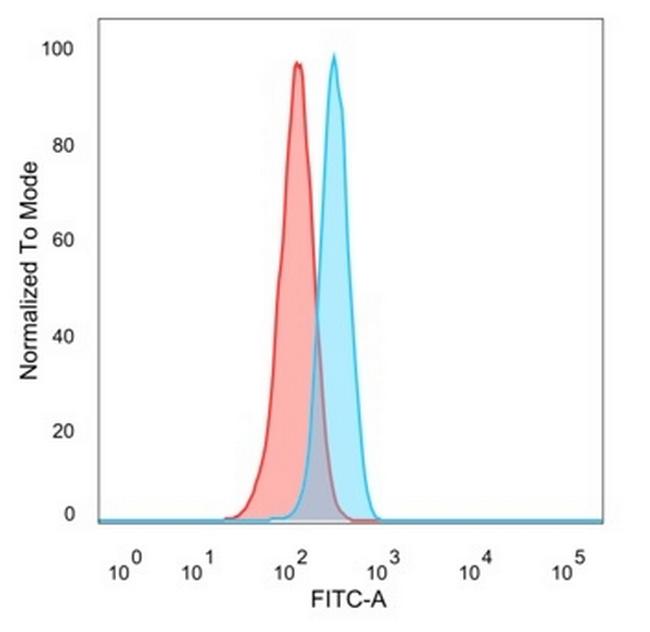 TADA1 (Transcriptional Adapter 1)/STAF42 Antibody in Flow Cytometry (Flow)