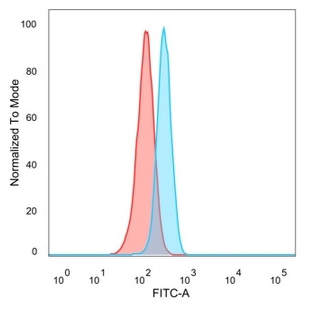 TADA1 (Transcriptional Adapter 1)/STAF42 Antibody in Flow Cytometry (Flow)