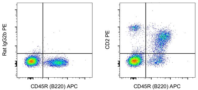 CD2 Antibody in Flow Cytometry (Flow)