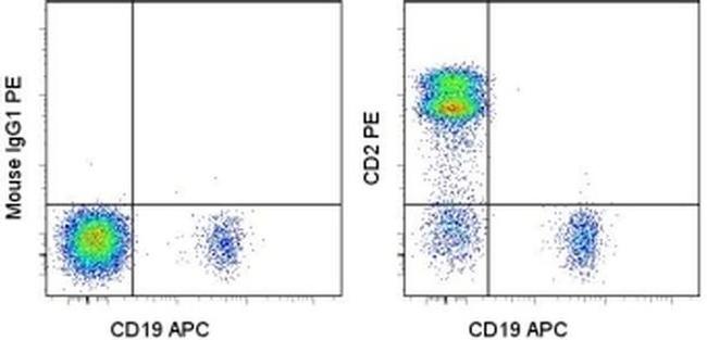 CD2 Antibody in Flow Cytometry (Flow)