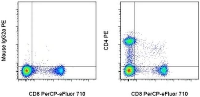 CD4 Antibody in Flow Cytometry (Flow)