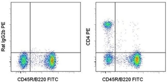 CD4 Antibody in Flow Cytometry (Flow)