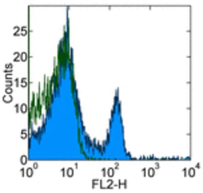 CD4 Antibody in Flow Cytometry (Flow)