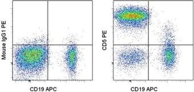 CD5 Antibody in Flow Cytometry (Flow)