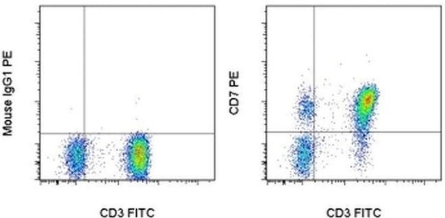 CD7 Antibody in Flow Cytometry (Flow)