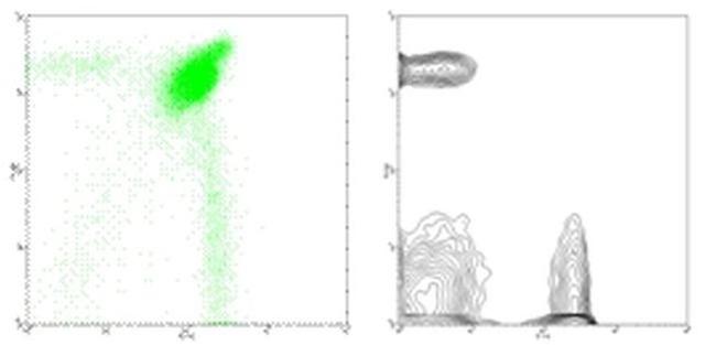 CD8a Antibody in Flow Cytometry (Flow)