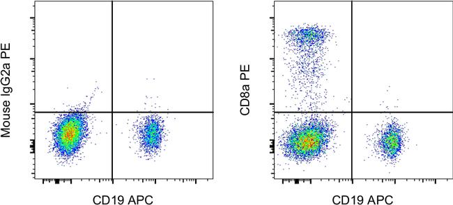 CD8a Antibody in Flow Cytometry (Flow)