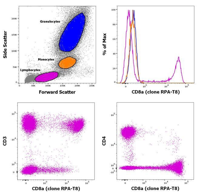 CD8a Antibody in Flow Cytometry (Flow)