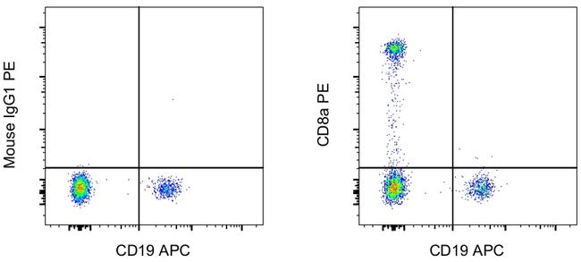 CD8a Antibody in Flow Cytometry (Flow)