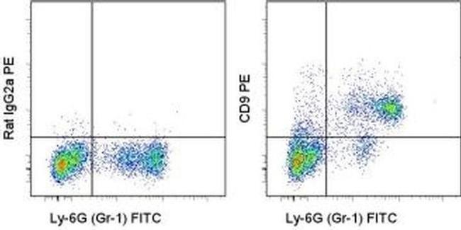 CD9 Antibody in Flow Cytometry (Flow)