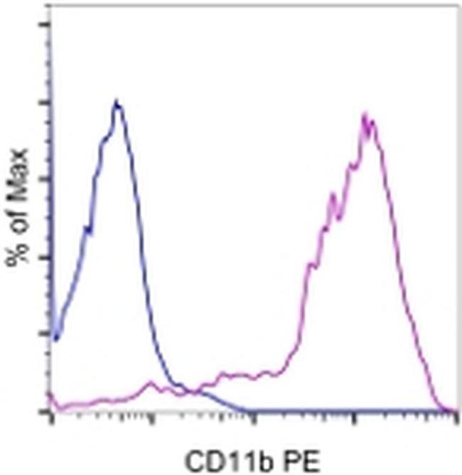 CD11b Antibody in Flow Cytometry (Flow)