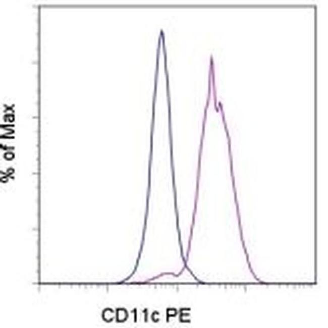 CD11c Antibody in Flow Cytometry (Flow)