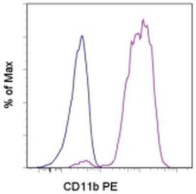 CD11b Antibody in Flow Cytometry (Flow)