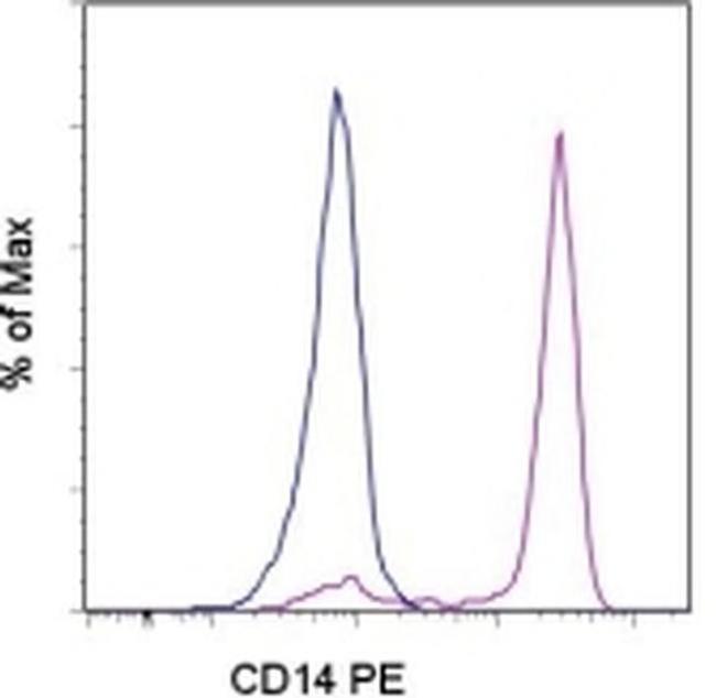 CD14 Antibody in Flow Cytometry (Flow)