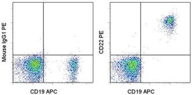 CD22 Antibody in Flow Cytometry (Flow)