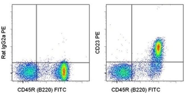 CD23 Antibody in Flow Cytometry (Flow)