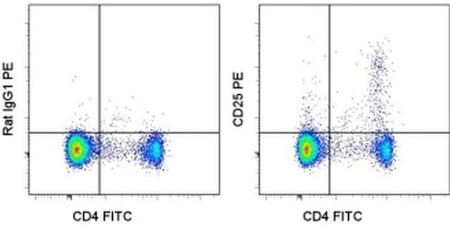 CD25 Antibody in Flow Cytometry (Flow)