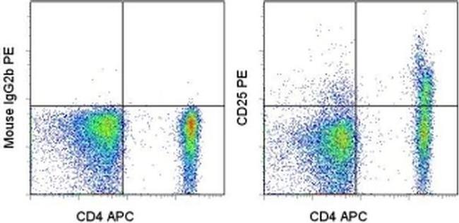 CD25 Antibody in Flow Cytometry (Flow)