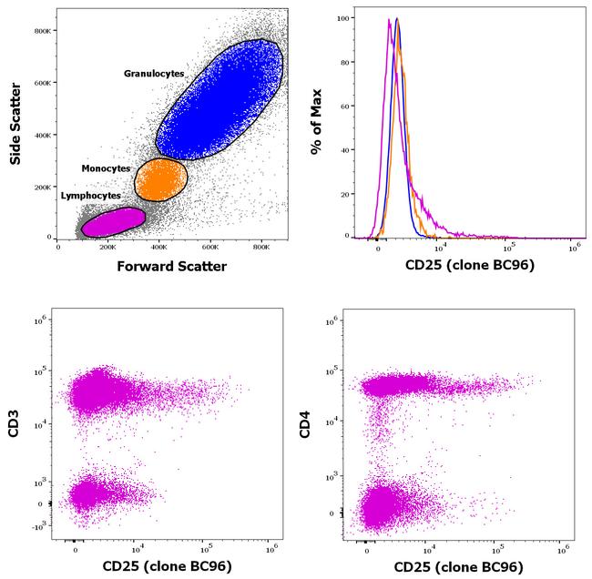 CD25 Antibody in Flow Cytometry (Flow)