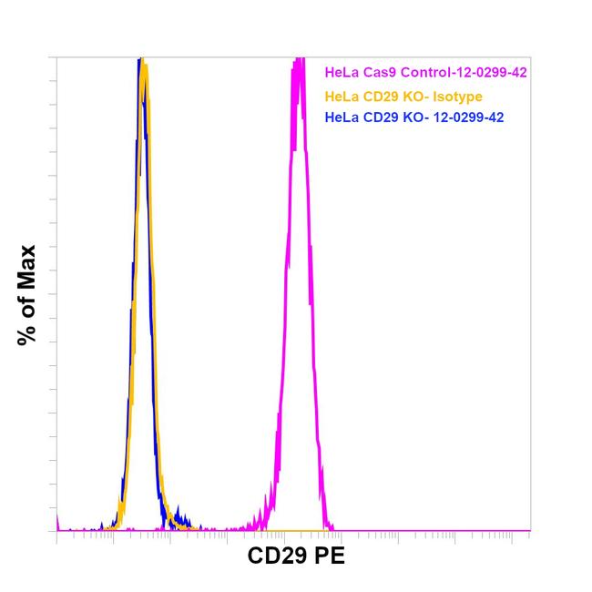 CD29 (Integrin beta 1) Antibody in Flow Cytometry (Flow)