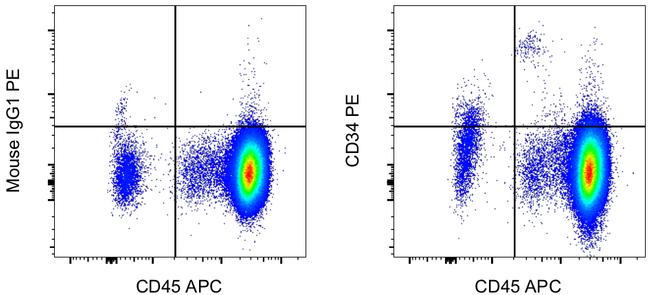 CD34 Antibody in Flow Cytometry (Flow)