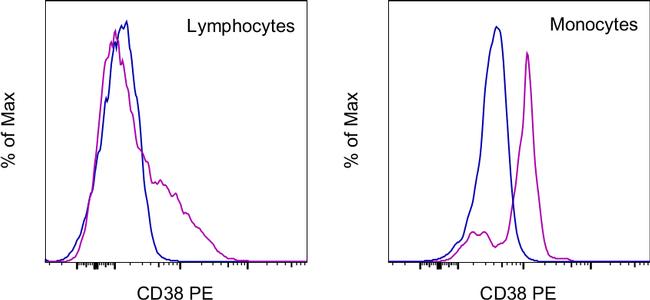 CD38 Antibody in Flow Cytometry (Flow)