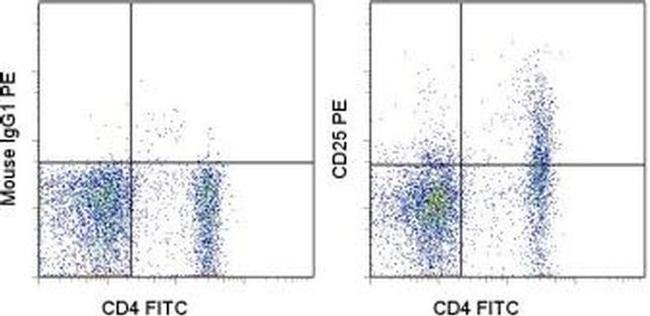 CD25 Antibody in Flow Cytometry (Flow)