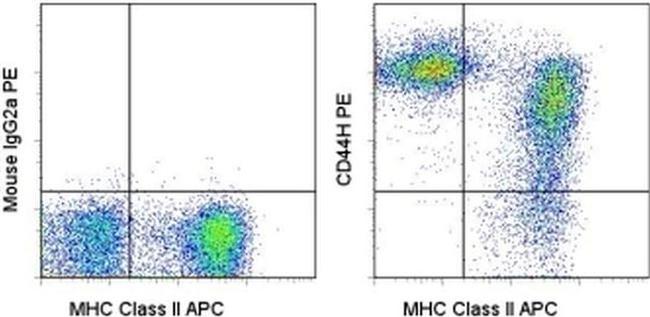 CD44H Antibody in Flow Cytometry (Flow)