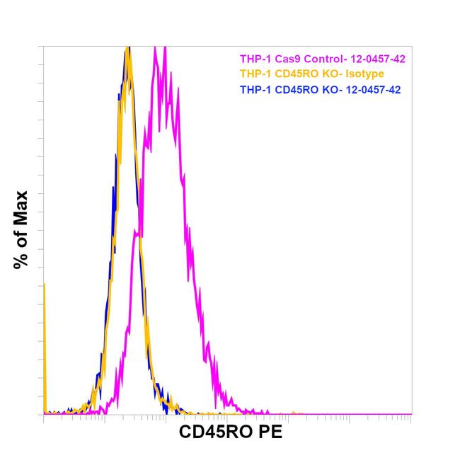 CD45RO Antibody in Flow Cytometry (Flow)