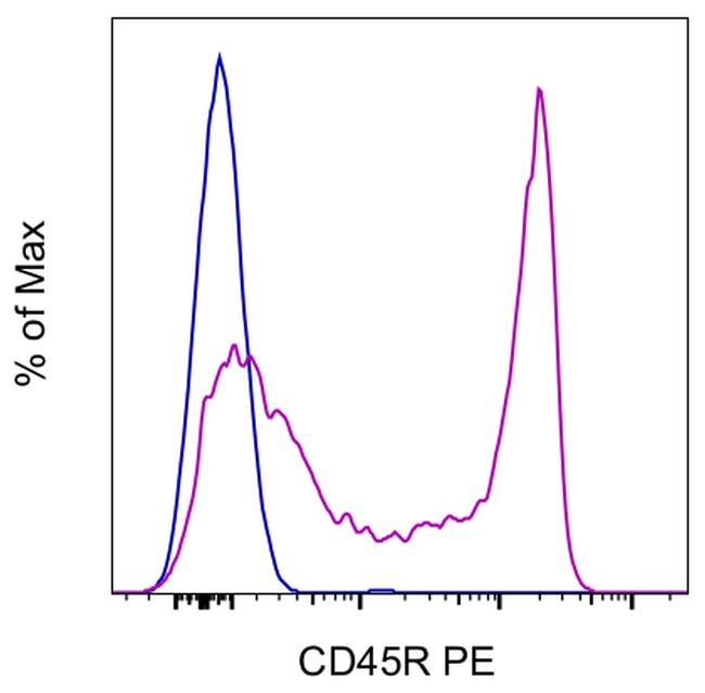 CD45R (B220) Antibody in Flow Cytometry (Flow)