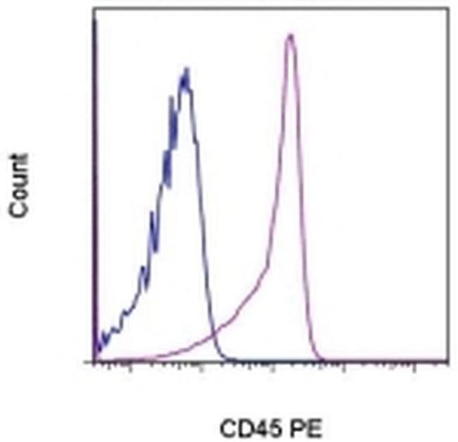 CD45 Antibody in Flow Cytometry (Flow)