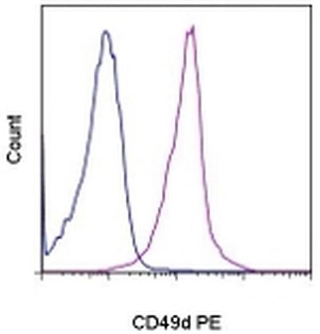 CD49d (Integrin alpha 4) Antibody in Flow Cytometry (Flow)