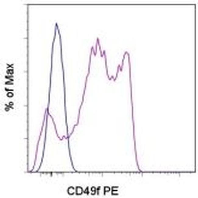 CD49f (Integrin alpha 6) Antibody in Flow Cytometry (Flow)