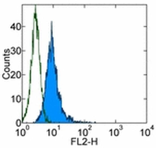 Integrin beta 5 Antibody in Flow Cytometry (Flow)