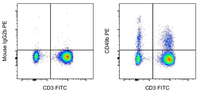 CD49b (Integrin alpha 2) Antibody in Flow Cytometry (Flow)