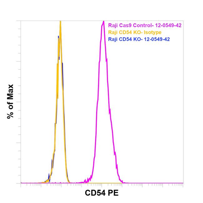 CD54 (ICAM-1) Antibody in Flow Cytometry (Flow)