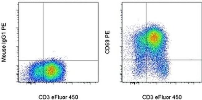 CD69 Antibody in Flow Cytometry (Flow)