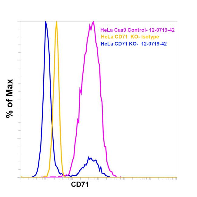 CD71 (Transferrin Receptor) Antibody in Flow Cytometry (Flow)