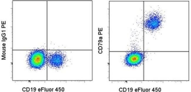 CD79a Antibody in Flow Cytometry (Flow)