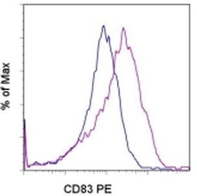 CD83 Antibody in Flow Cytometry (Flow)