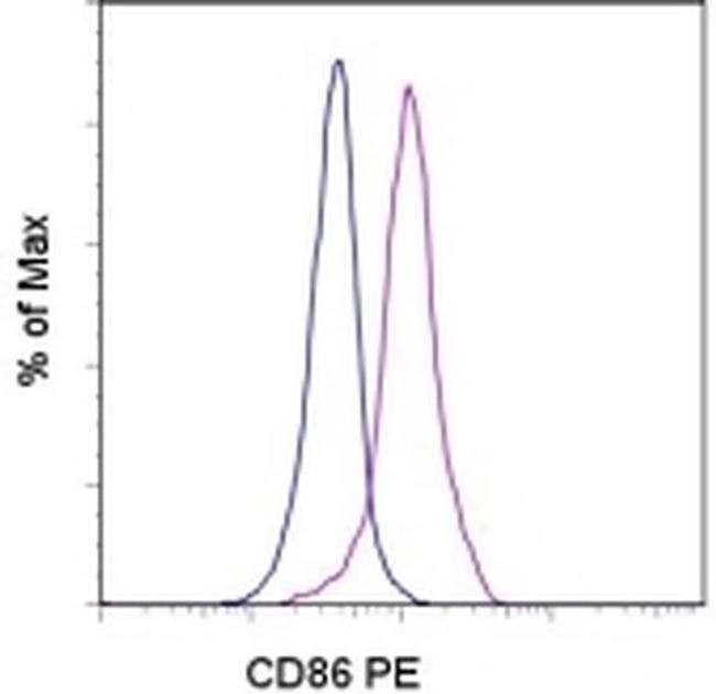 CD86 (B7-2) Antibody in Flow Cytometry (Flow)