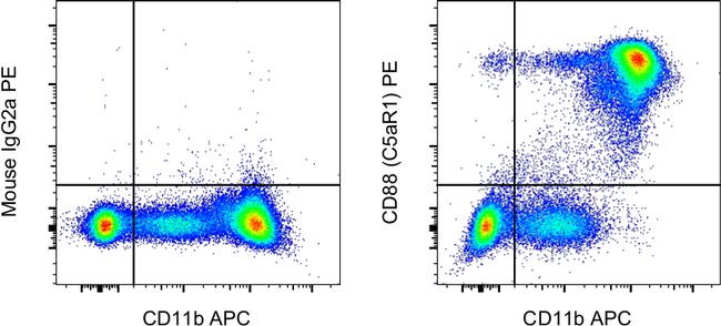 CD88 (C5aR1) Antibody in Flow Cytometry (Flow)